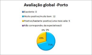 Avaliação Porto